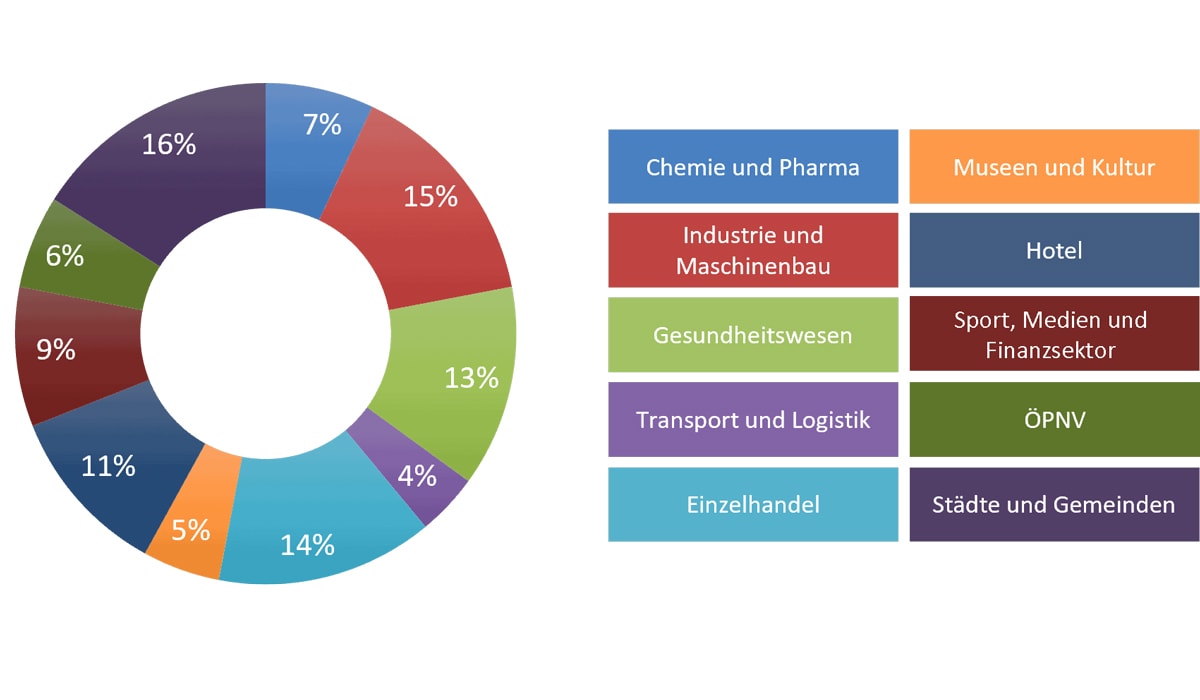 Diagramm zeigt Referenzen von Paffen Sicherheit nach Branchen